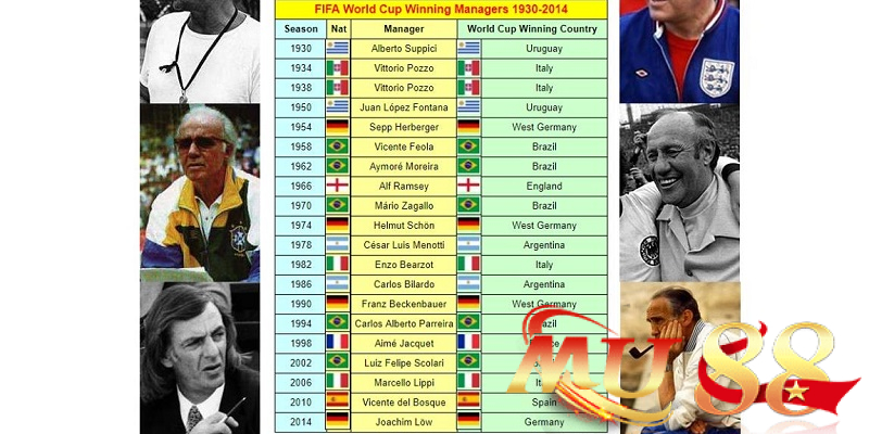 Lịch sử vô địch World Cup
