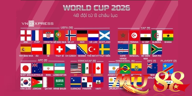 Cập nhật danh sách các đội tham dự World Cup 2026 1 Tìm hiểu về sự thay đổi từ 32 đội lên 48 đội